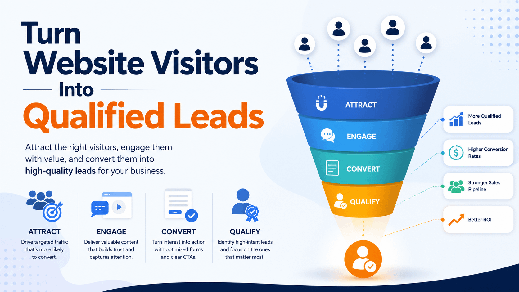 Infographic showing a marketing funnel titled "Turn Website Visitors Into Qualified Leads." Stages: Attract, Engage, Convert, Qualify. Benefits: more leads, higher conversion, stronger pipeline, better ROI.